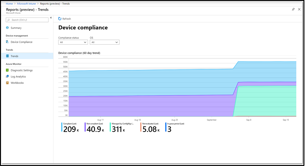 Intune-Trendbericht