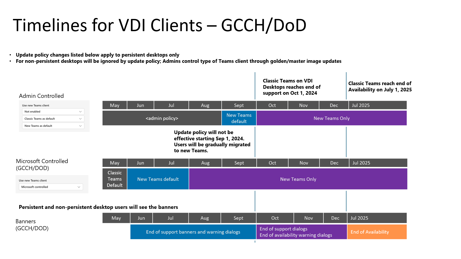 Ein Diagramm, das die Zeitachsen für klassische Teams zu neuen Teams für VDI zeigt, die speziell für GCCH- und DoD-Mandanten gelten.