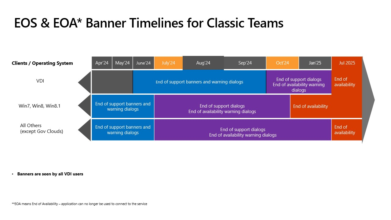 Ein Diagramm, das die Zeitpläne für das Ende des Supports für klassische Teams und das Ende der Verfügbarkeit von klassischen Teams zeigt.