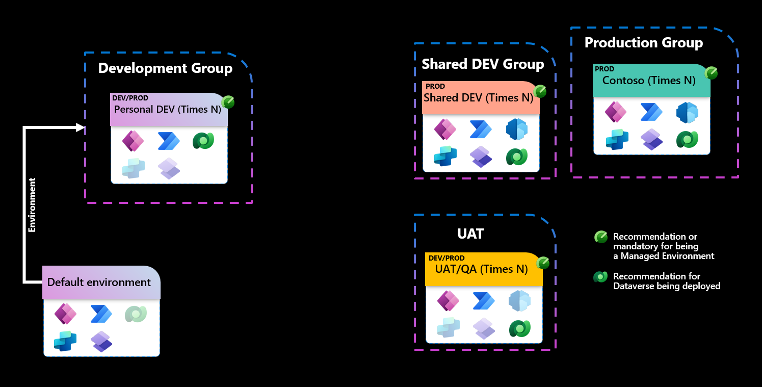 Diagramm einer Umgebungstopologie mit vier Umgebungsgruppen: Entwicklung, gemeinsame Entwicklung, UAT und Produktion mit Logos für die Power Platform-Apps, die jeweils unterstützt werden sollen