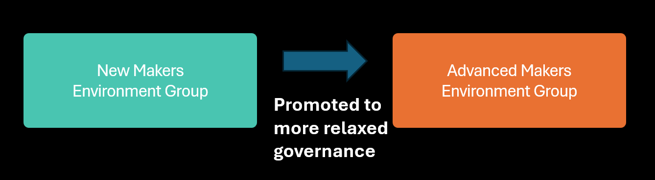 Diagramm, das die Aufnahme von Erstellenden mit mehr Fähigkeiten in eine Umgebung für fortgeschrittene Erstellende mit lockerer Governance veranschaulicht