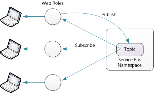 Diagramm, das Pfeile von Themen- zu Webrollen auf Computern zeigt. Ein Pfeil mit der Bezeichnung Veröffentlichen beginnt bei Webrollen und wechselt zu Thema.