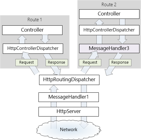 Diagramm der Pipeline von Nachrichtenhandlern pro Route, das den Prozess zum Delegieren an h t t p Controller Dispatcher zeigt, der dann an einen Controller verteilt wird.