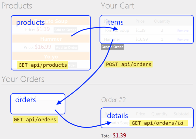 Diagramm der Interaktion zwischen Produkten, Warenkorb, Bestellungen und Bestelldetails elementen einer Standard Seite.