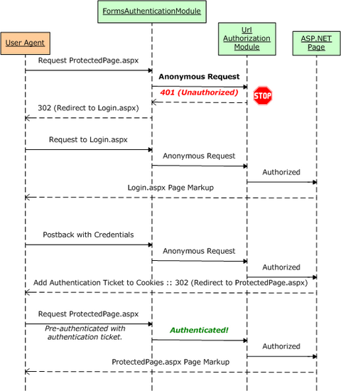 Der Workflow für Formularauthentifizierung und URL-Autorisierung