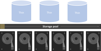 Bei der schlanken Bereitstellung wird bei Bedarf Speicherplatz aus dem Pool zugeordnet, und Volumes können überdimensioniert werden (Größe übersteigt die verfügbare Kapazität), um das erwartete Wachstum zu ermöglichen.