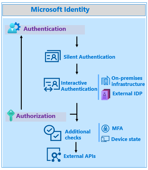 Diagramm der Microsoft Identity Platform-Dienste, die dem Abschließen der Benutzerauthentifizierung oder -autorisierung helfen.