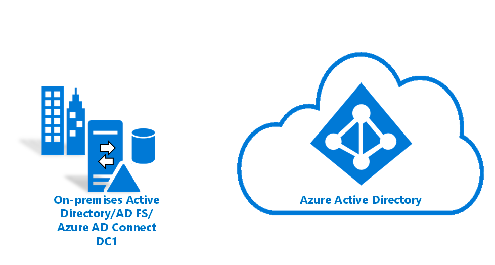Diagram that shows how to create a hybrid identity environment in Azure by using federation.