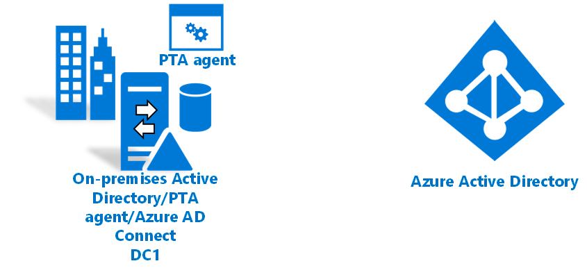 Das Diagramm zeigt die Erstellung einer Hybrididentitätsumgebung in Azure mithilfe der Passthrough-Authentifizierung.