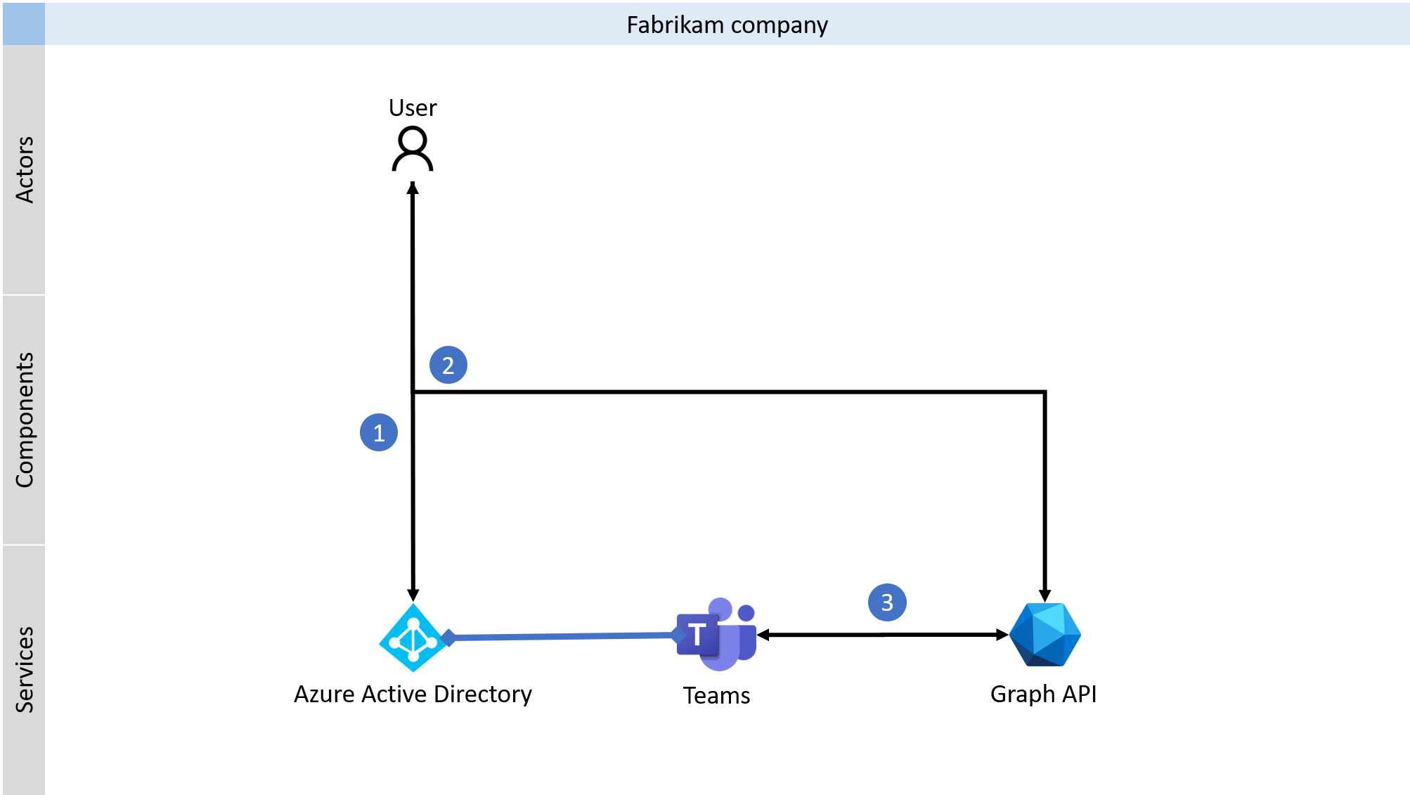 Diagram of the process to integrate the chat capabilities into your product with Graph API.