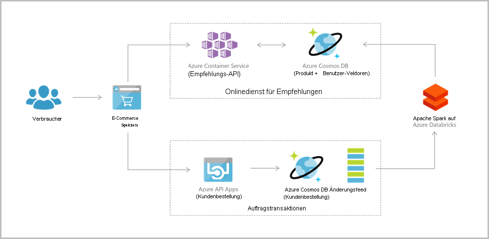 Web-App-Referenzarchitektur für Azure Cosmos DB