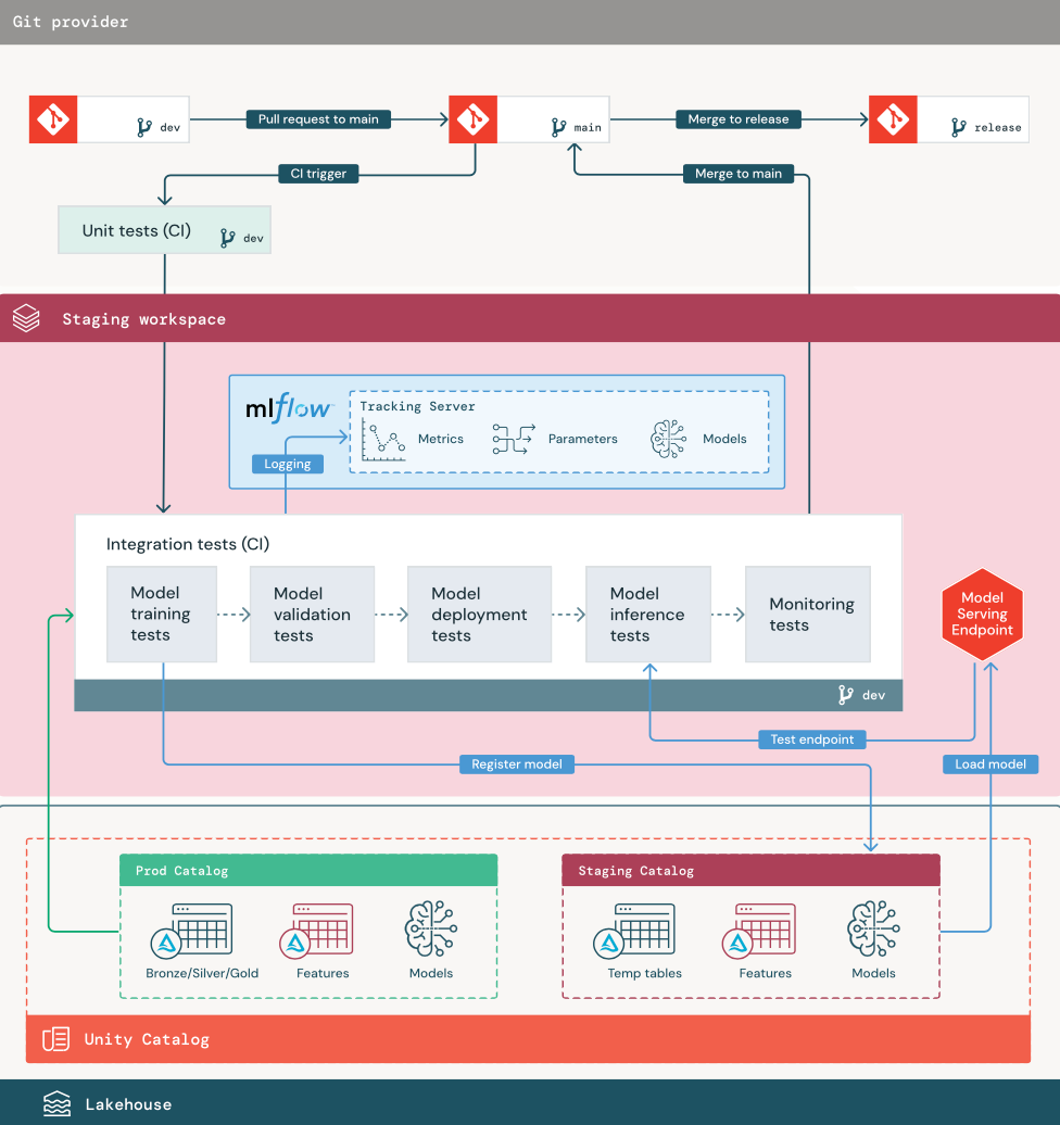 Diagramm der MLOps-Stagingphase