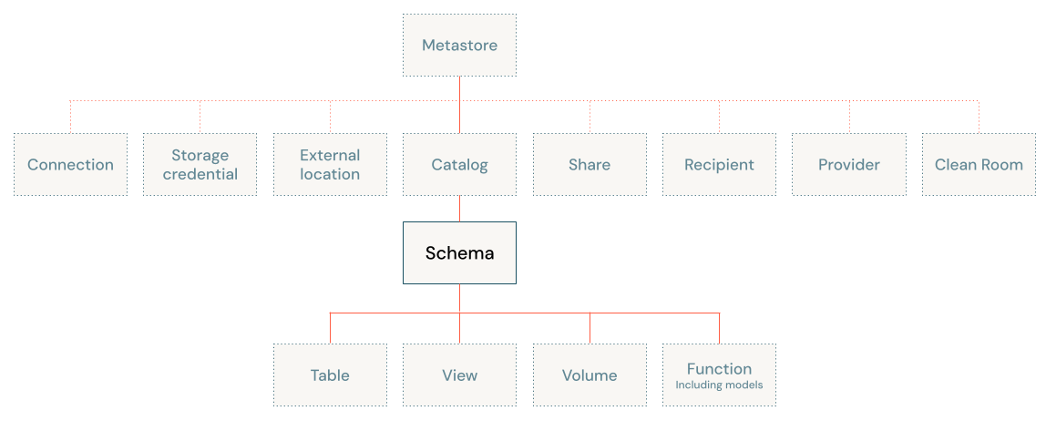 Unity Catalog object model diagram, focused on schema