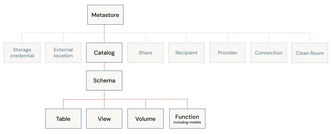 Unity Catalog object model diagram