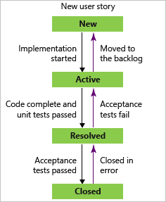 Screenshot des Workflow-Status einer Benutzergeschichte.