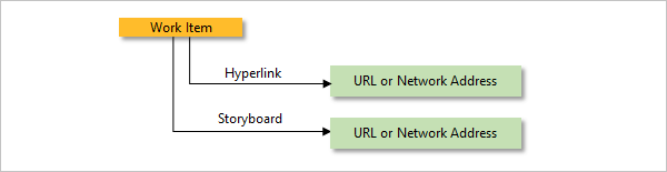 Screenshot des Link-Typs Hyperlink oder Storyboard, um ein Arbeitselement mit einer URL zu verknüpfen.