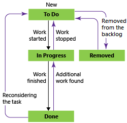 Screenshot, der die Zustände des Aufgaben-Workflows bei Verwendung des Scrum-Prozesses zeigt.