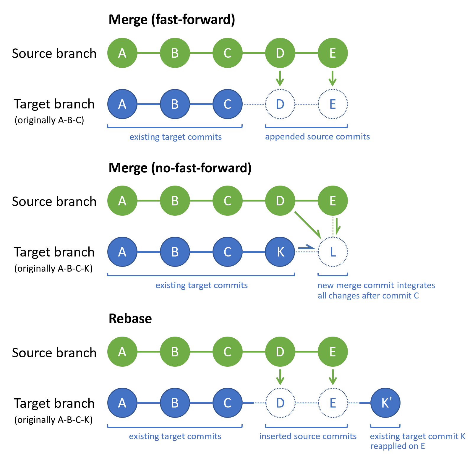 Diagramm: Vor und nach dem Commit bei Verwendung von Git Merge und Git Rebase.