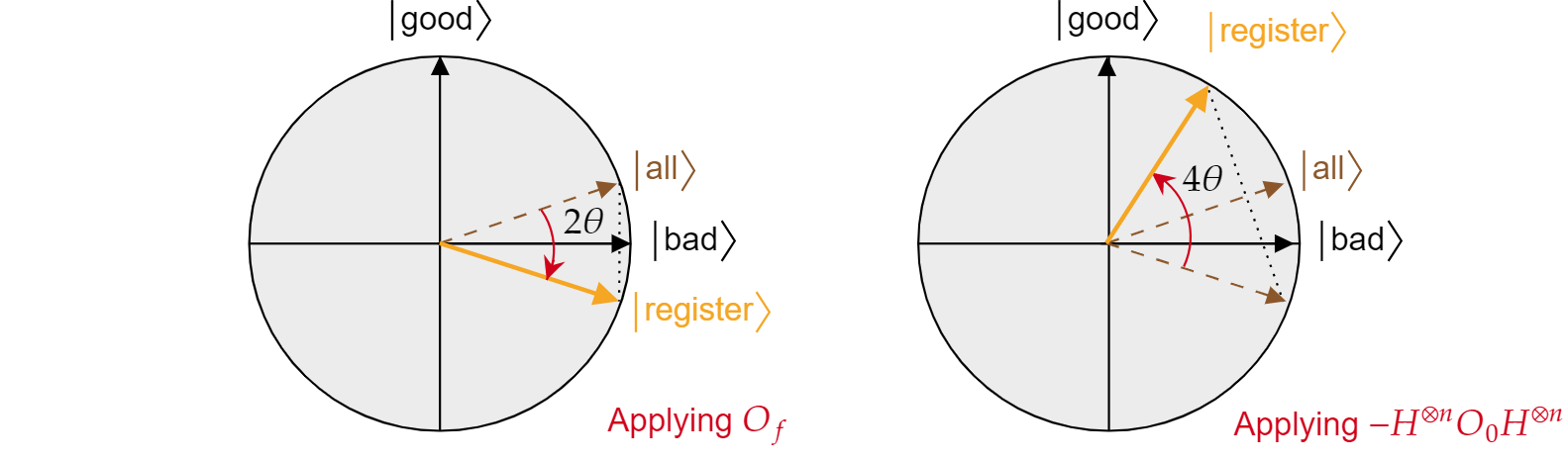 Darstellung der Grover-Iteration, die als Sequenz von zwei Reflektionen in der Ebene visualisiert wird.