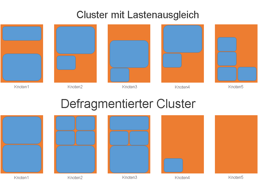 Vergleich zwischen Clustern mit Lastenausgleich und defragmentierten Clustern