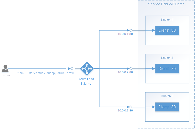 Azure Load Balancer und Service Fabric-Topologie