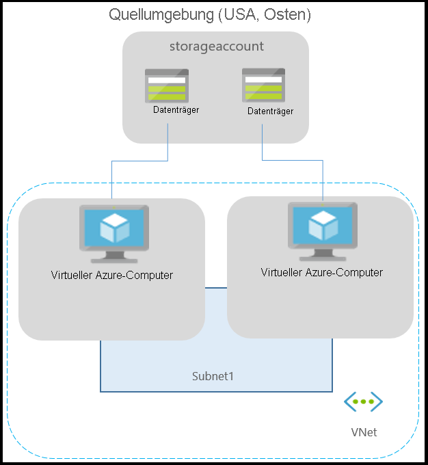 Diagram that depicts a typical Azure environment for applications running on Azure VMs.