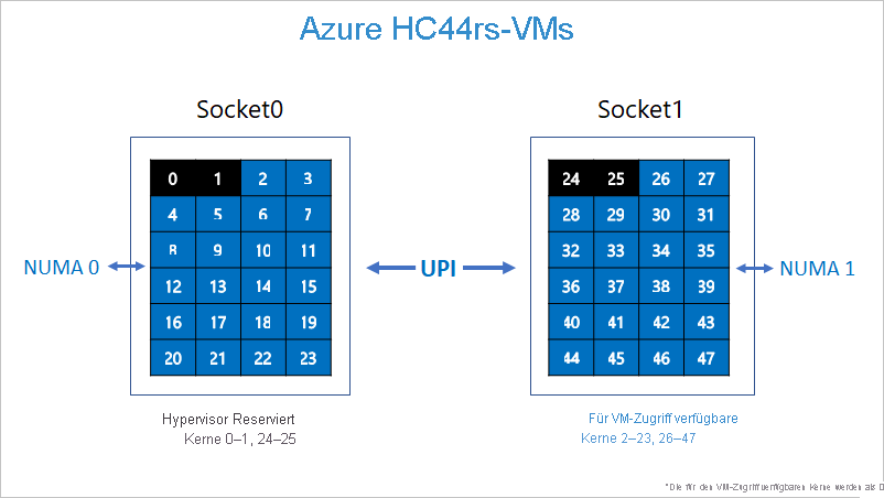 Trennung zwischen den Kernen, die für den Azure-Hypervisor reserviert sind, und den Kernen für den virtuellen Computer der HC-Serie