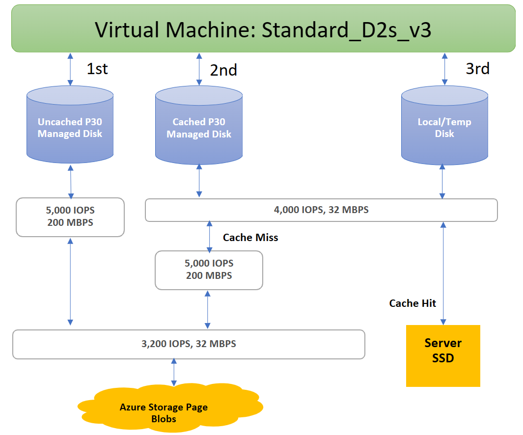 Diagramm: Bereitstellungssystem auf drei Ebenen mit Standard_D2s_v3-Beispielzuteilung