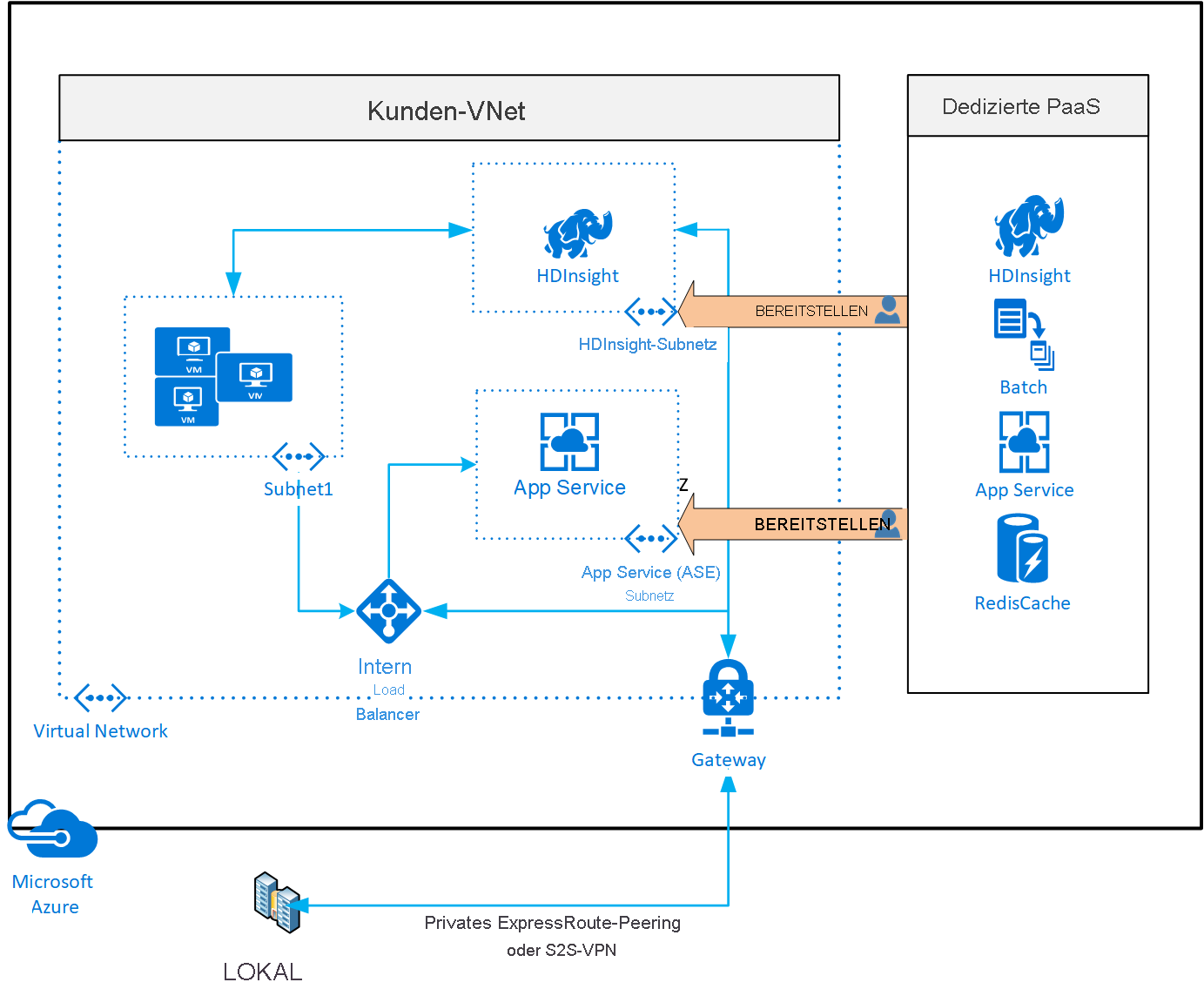 Diagramm der Bereitstellung von dedizierten Azure-Diensten in virtuellen Netzwerken.