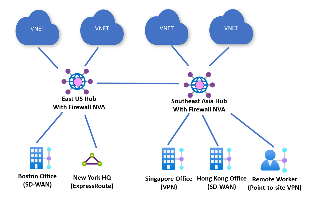 Architektur für globale Übertragungen mit Drittanbieter-NVA