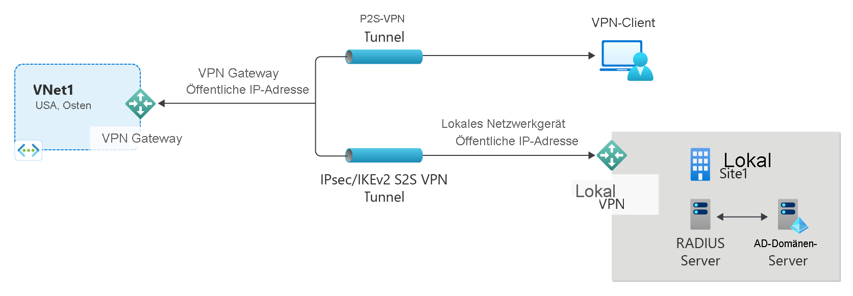 Diagram of RADIUS authentication P2S connection.