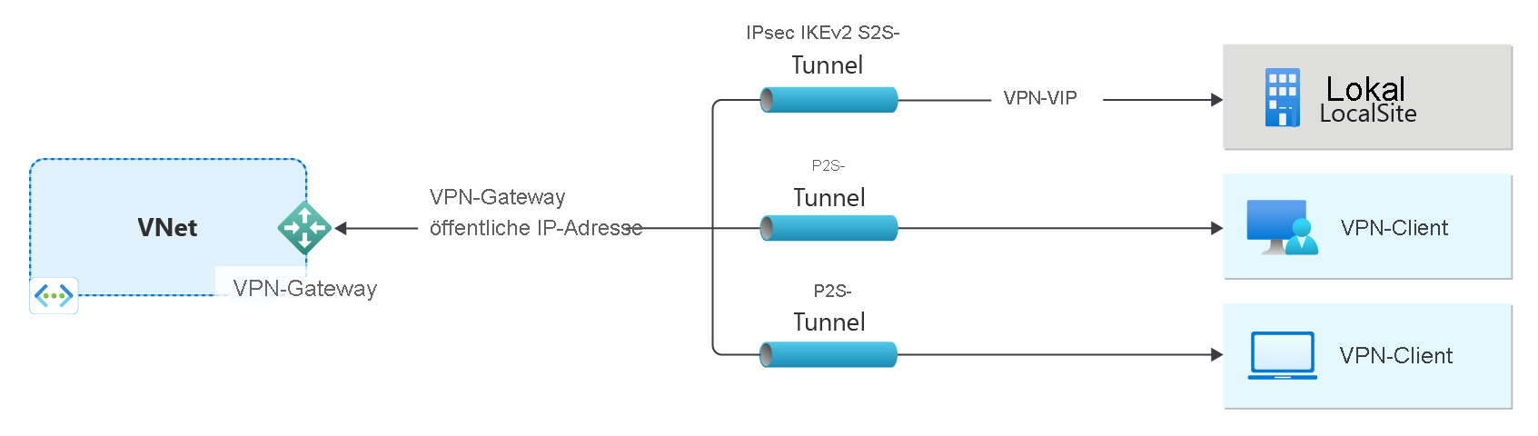 Diagramm eines virtuellen Netzwerks und eines VPN-Gateways.