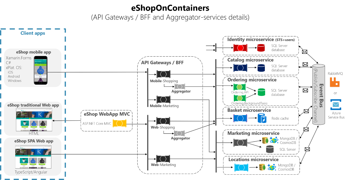 Diagram of eShopOnContainers architecture showing aggregator services.