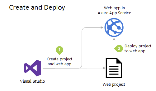 Einfache Bereitstellung einer Azure-Web-App