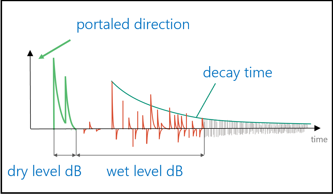 Graph with stylized impulse response with parameters overlaid