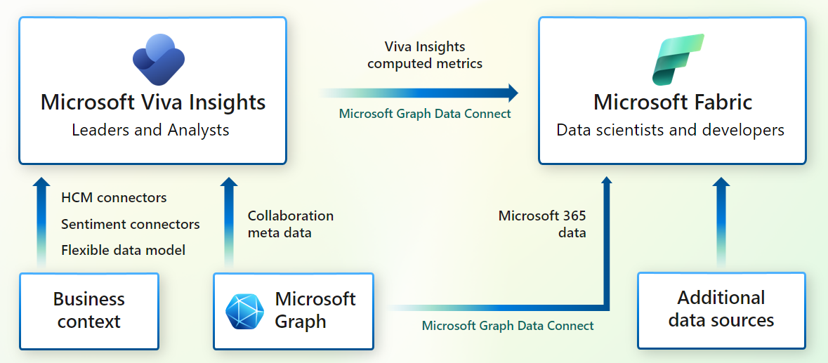 Abbildung, die verschiedene Arten von Microsoft 365-Daten zeigt, die Organisationen über Microsoft Graph Data Connect erhalten.