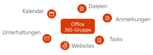 Diagramm, das Microsoft 365 Gruppenintegration mit Dateien, Notizen, Aufgaben, Websites, Unterhaltungen und Kalendern zeigt
