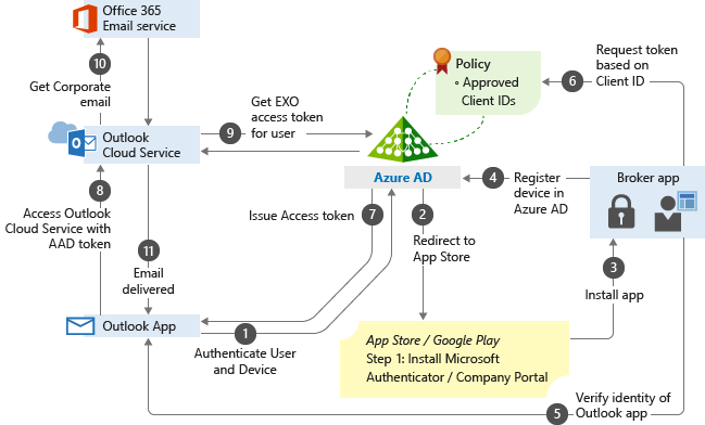 Veranschaulichung des Prozesses des App-basierten bedingten Zugriffs in einem Flussdiagramm