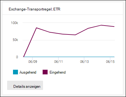 Das Exchange-Transportregel-Widget auf der Seite Email & Zusammenarbeitsberichte