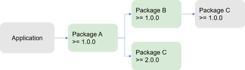 Wenn NuGet ein Paket in einem Diagramm ignoriert, wird die gesamte Verzweigung ignoriert.