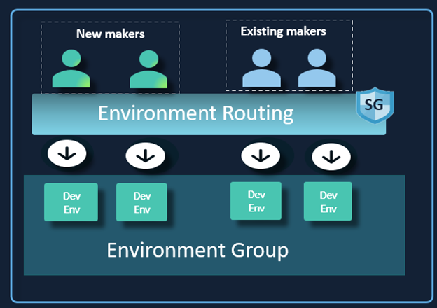 Diagramm, das zeigt, wie neue und vorhandene Erstellende in das Umgebungsrouting und die Umgebungsgruppe passen.