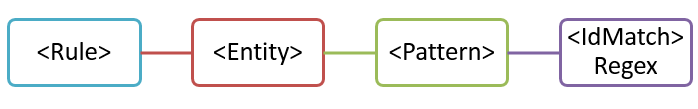 Diagramm der Entität mit einem Muster.