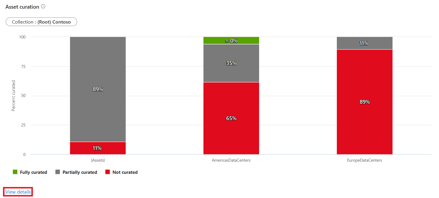 Screenshot des Data Stewardship-Ressourcen-Zusammenstellungsdiagramms mit hervorgehobener Schaltfläche 