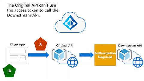 Animiertes Diagramm zeigt Client-App, die Zugriffstoken für die Original API gibt, die eine Überprüfung von Microsoft Entra-ID benötigt, um die Downstream API aufzurufen.