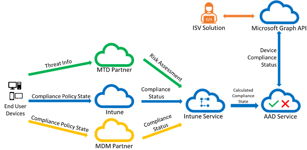 Visualisierung des Datenflows zur Überprüfung, ob ein Gerät kompatibel ist. Endbenutzergeräte senden die Threatinfo an einen Mobile Threat Defense-Partner. Die Geräte stellen außerdem den Status der Compliancerichtlinien für Intune und einen Partner für die Verwaltung mobiler Geräte bereit. Als Nächstes stellt der Mobile Threat Defense-Partner eine Risikobewertung für den Intune-Clouddienst bereit. Intune und der Partner für die Verwaltung mobiler Geräte stellen den Compliancestatus für denselben Dienst bereit. Schließlich stellt der Intune-Clouddienst einen berechneten Compliancestatus für Microsoft Entra ID bereit, der dann einen Gerätecompliancestatus über die Microsoft Graph-API an die ISV-Lösung bereitstellt.