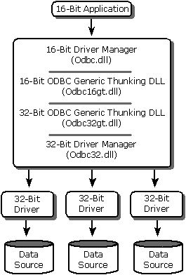 sdka2 How 16-bit apps communicate with 32-bit drivers