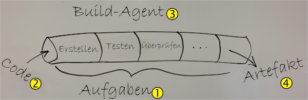 Screenshot of a hand-drawn illustration of a CI pipeline. The Build, Test, and Verify stages act on code. The build artifact is the output.