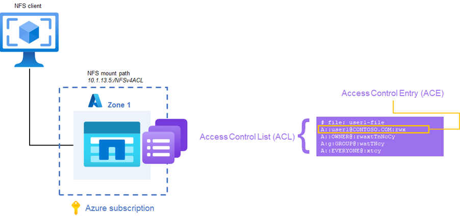 Diagramm der Zugriffssteuerungsentität für Azure NetApp Files.