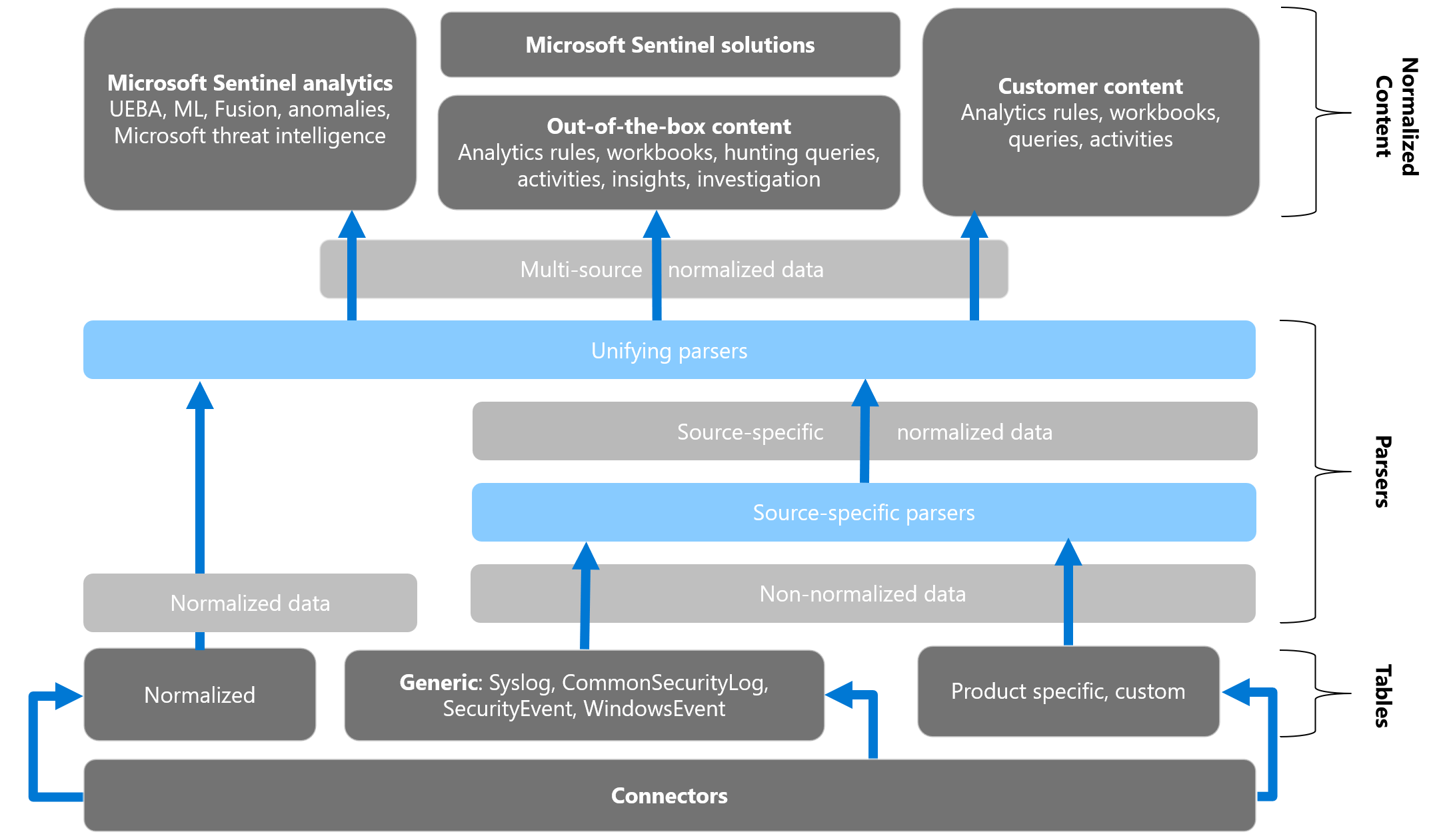 Diagramm: Nicht normalisierter in normalisierter Datenkonvertierungsfluss und -nutzung in Microsoft Sentinel.