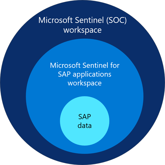 Diagramm, das zeigt, wie Sie mit der Microsoft Sentinel Lösung für SAP-Anwendungen arbeiten, indem Sie denselben Arbeitsbereich für SAP- und SOC-Daten verwenden.